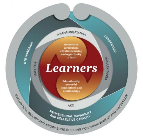 School Evaluation Indicators framework circle.jfif